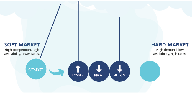 What causes hard insurance market White paper PROLINK What is causing the Hard Market?