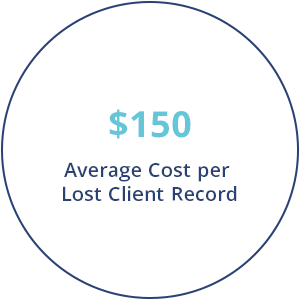 average cost per lost client record