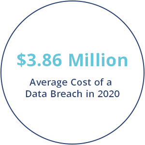 average global cost of a data breach average cost of a data breach in 2020 is 3.86 million dollars