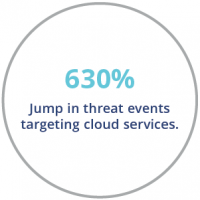 Cloud computing threats increase Stat showing 630% jump in threat events targeting cloud services