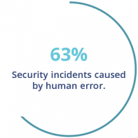 Human Error Leading to Security Incidents Stat showing 63% of security incidents are caused by human error